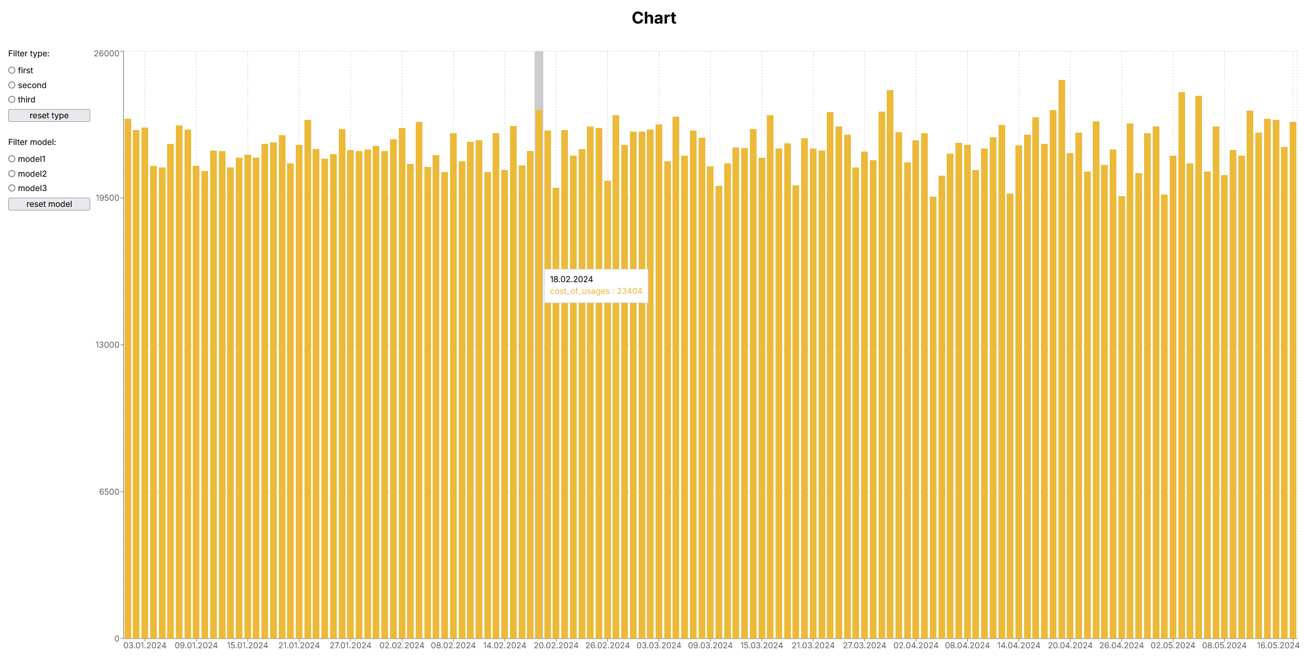 chart